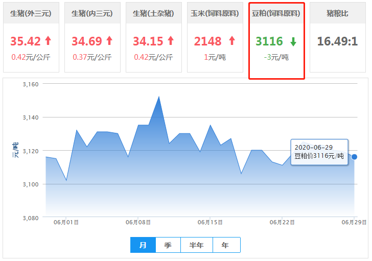 豆粕报价持续下滑，市场供应宽松，利空行情！