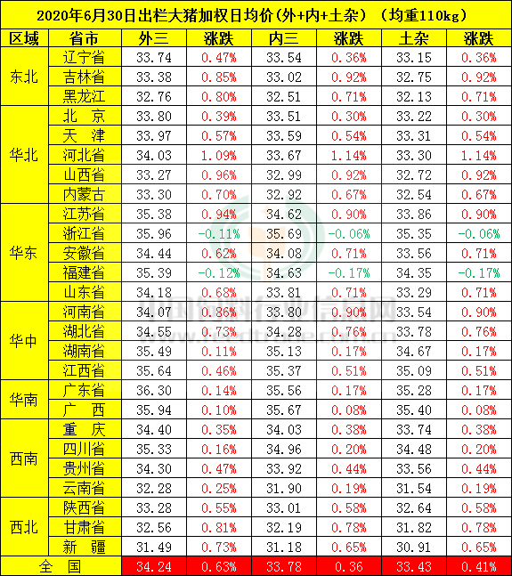 近期市场特色-市场猪价不停涨，屠企白条卖不掉