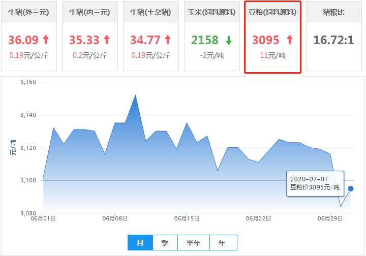 7月1日豆粕价格：豆粕反弹小涨！短期内是否可能有突破性上涨？