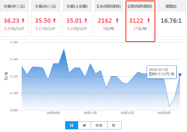 豆粕反弹走高，但再度回归震荡调整几率大！