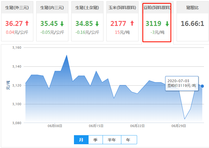 豆粕涨后再迎小跌，持续上涨动力稍显欠缺！