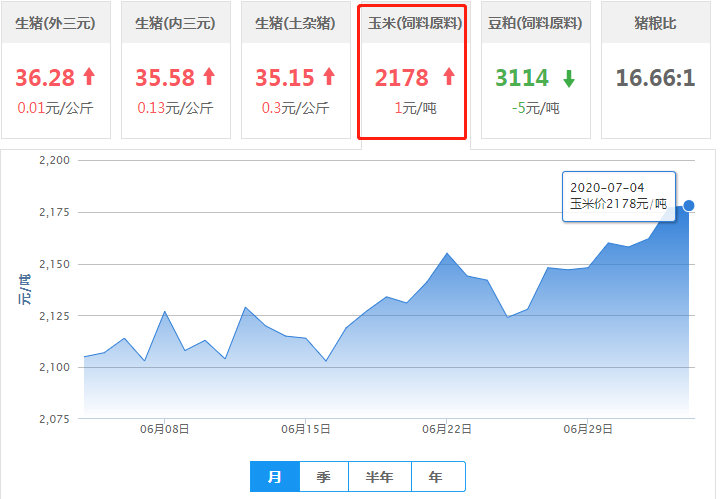 7月4日玉米价格：玉米下跌省份增加，是否会就此走弱？