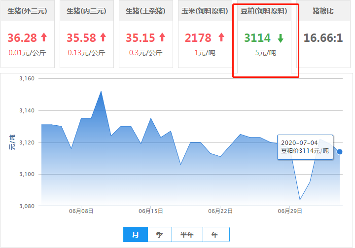 7月4日豆粕价格：行情走高还缺乏利好行情，短线以震荡为主！