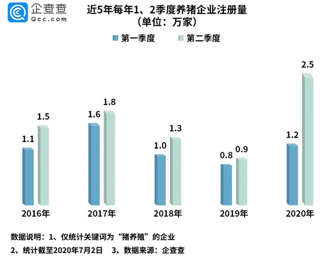 火爆猪市，二季度猛增178%新养猪企业！