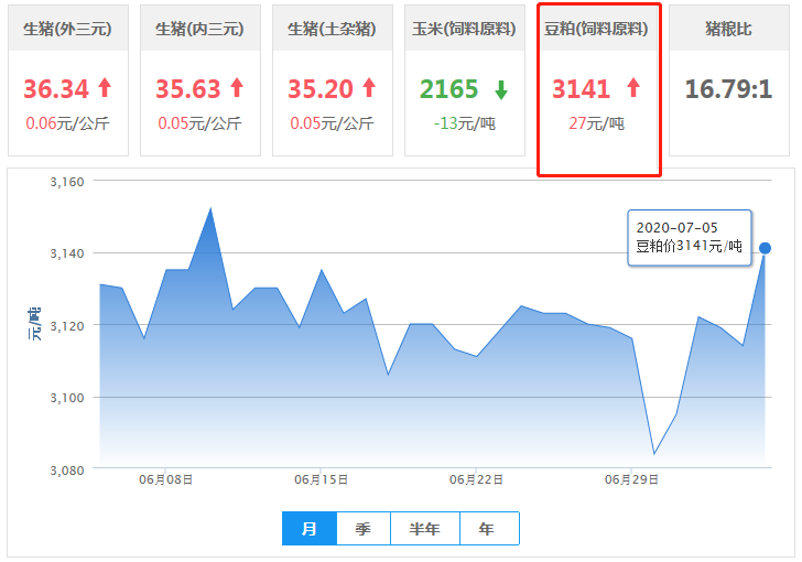 7月5日豆粕价格：海量大豆即将到港，豆粕库存激增！