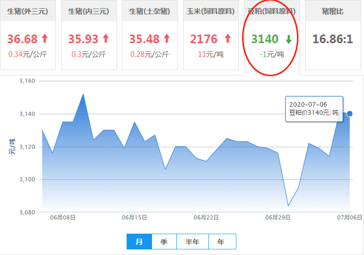 7月6日豆粕价格：起伏不定！豆粕再度微调，还能走高？