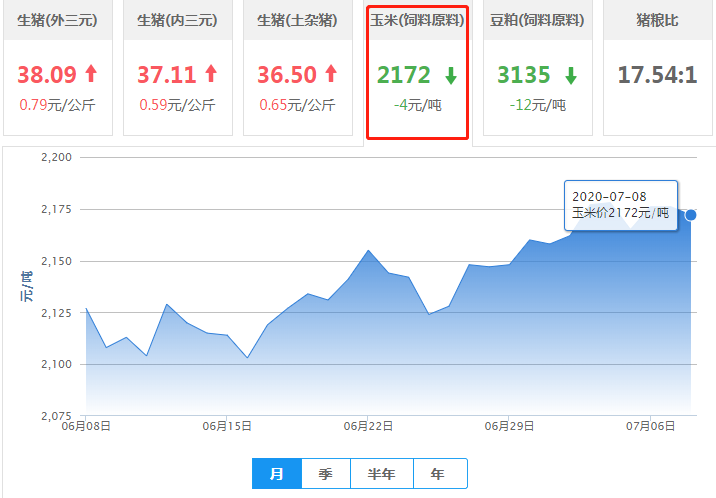 7月8日玉米价格：玉米弱势运行，后期或仍以偏强震荡运行？