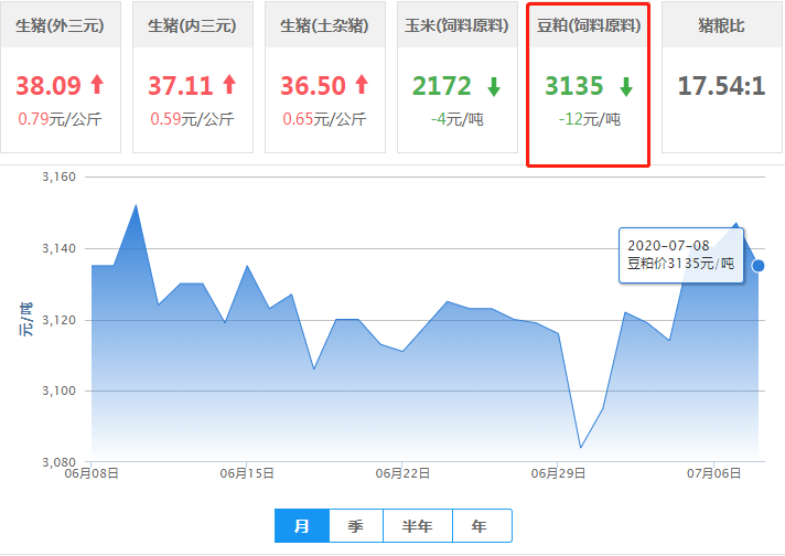 7月8日豆粕价格：豆粕上涨乏力，后期上涨需看天相！