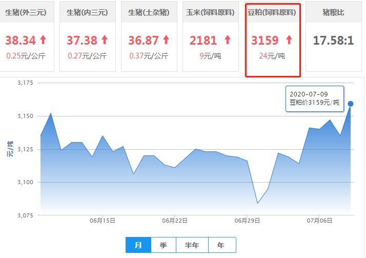 7月9日豆粕价格：豆粕再度被“拉涨”，上涨空间看预期实现情况！