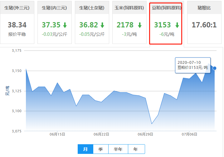 7月10日豆粕价格：豆粕行情稳中下调，涨幅继续收窄！