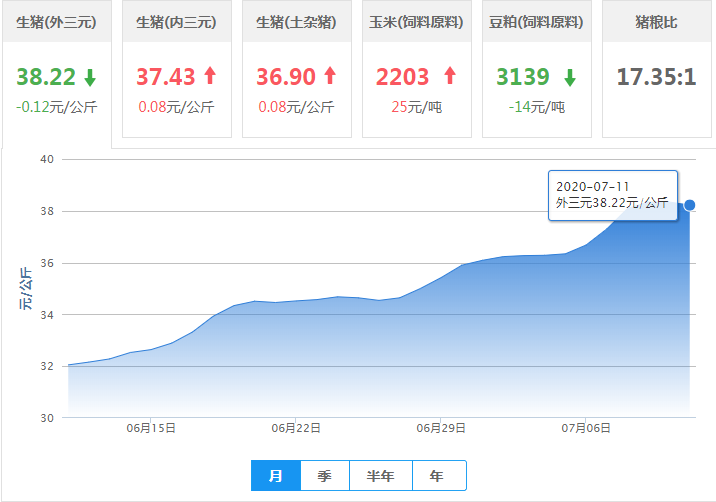 7月11日猪价：涨势失守！猪价下跌省份增多，北方领衔开跌？
