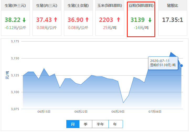 7月11日豆粕价格：豆粕上涨受阻！后期将作何走势？