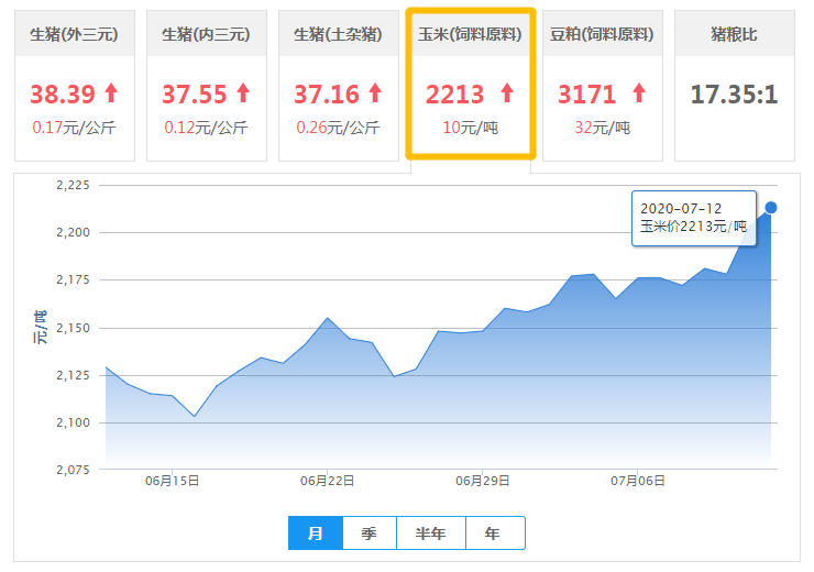 7月12日玉米价格：上涨动力比较足，后期或攀高！