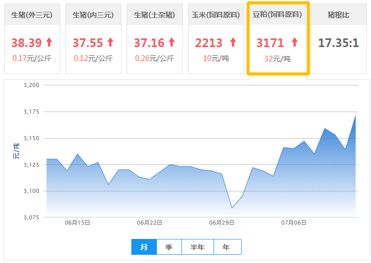 7月12日豆粕价格：又涨了，但行情继续追涨缺乏新助力！