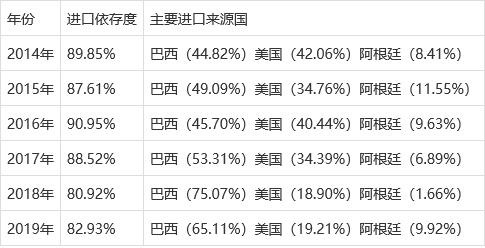 为何中国大豆对外的依存度那么高？