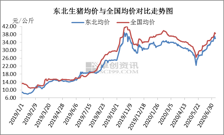 猪源大量外调　东北猪价创2020年高点？