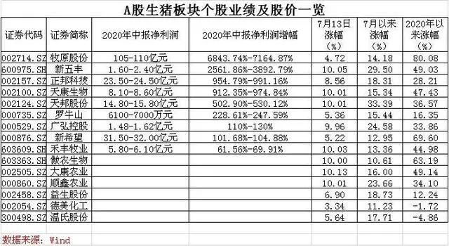 25省猪价超高！8只猪肉股涨停，能繁母猪27月后首次回升！