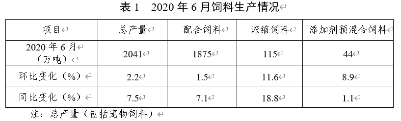 2020年6月份全国饲料生产形势