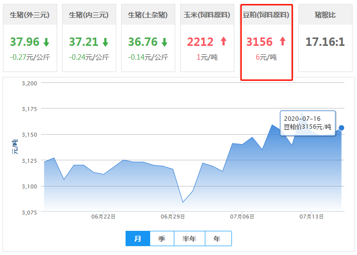 7月16日豆粕价格：市场库存充足，豆粕价格上涨阻碍明显！
