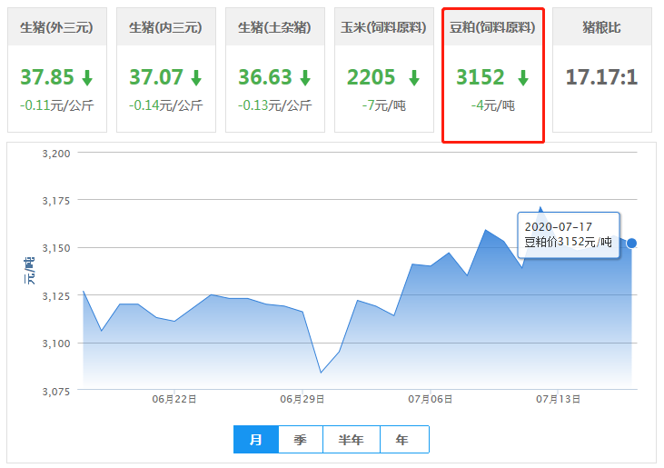 7月17日豆粕价格：压榨量超200万吨，市场供应充足，报价走低！