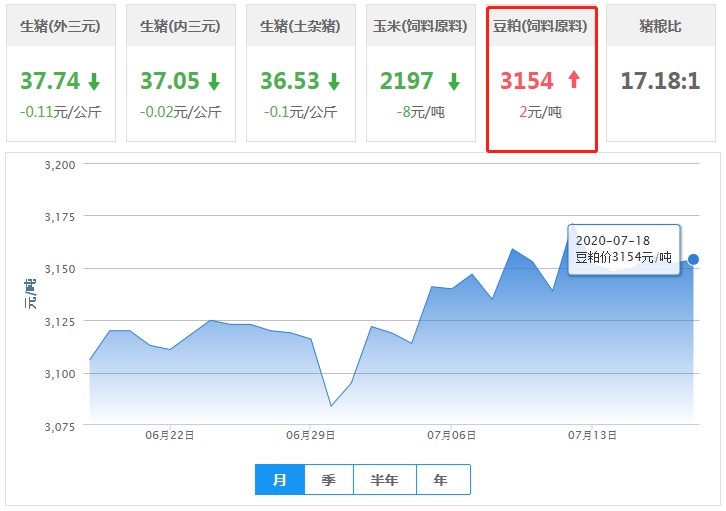 7月18日豆粕价格：需求增加，豆粕出库加快，报价上行！