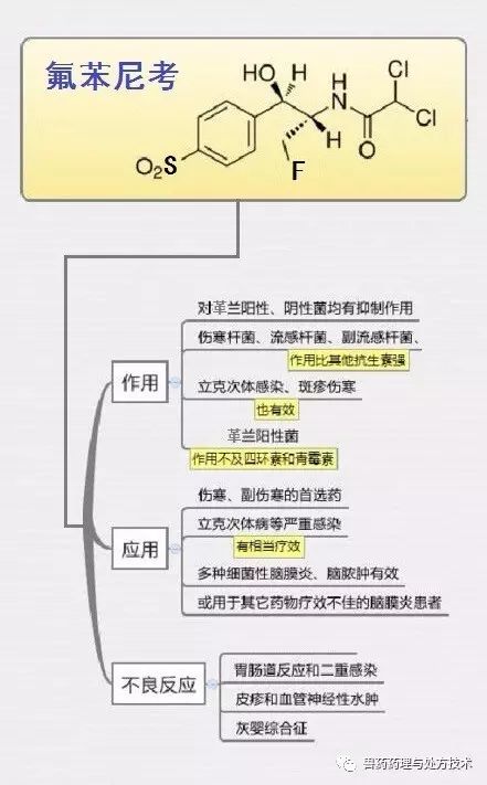 氟苯尼考的药理及临床应用