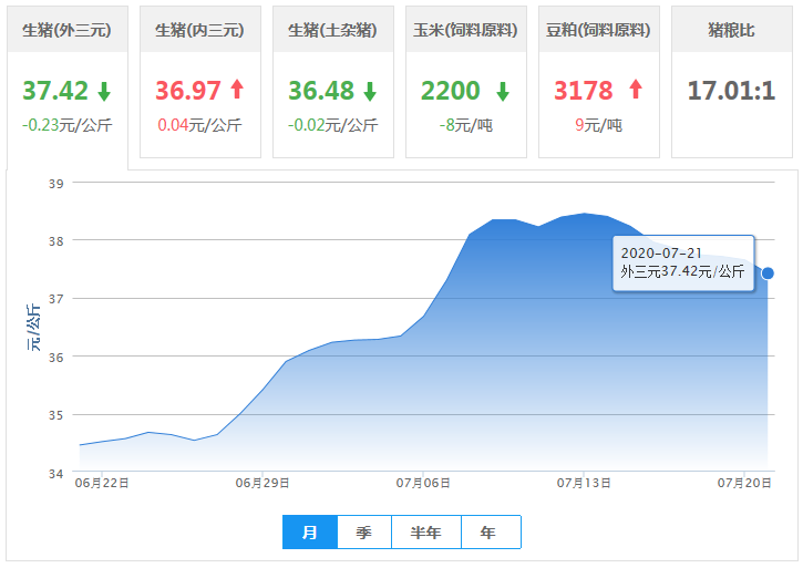 7月21日猪价：跌势放大，上涨省份锐减，行情不稳！