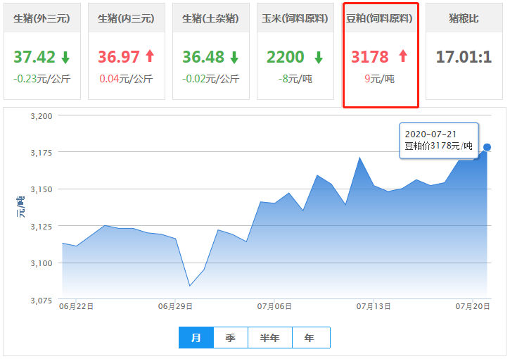 7月21日豆粕价格：多省豆粕价格飘红，后市仍有上涨可能！