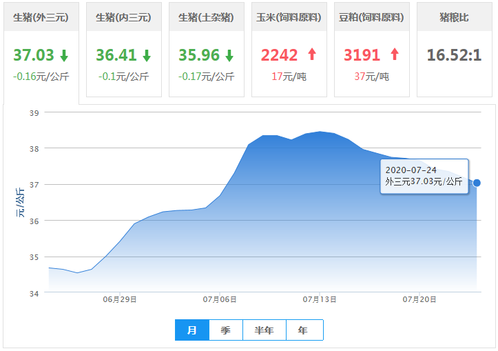 7月24日猪价：猪价连跌，逼近“18元”，短期内反弹无望？