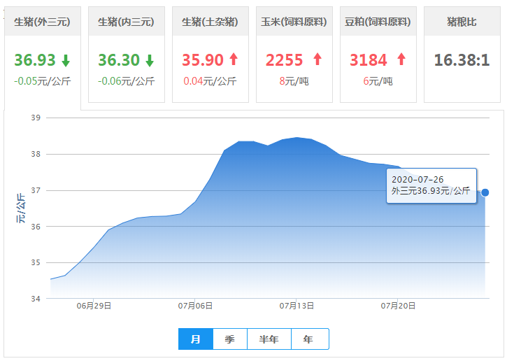 涨价主要集中在北方，南方跟涨态势不明显！​