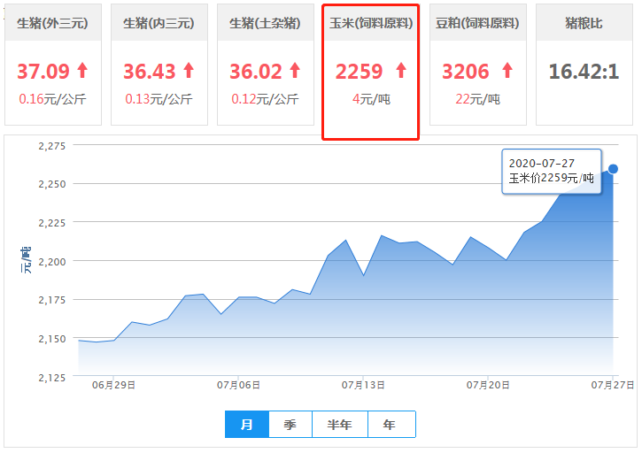 7月27日饲料原料：玉米走势偏强，豆粕强势飘红，大涨22元/吨！