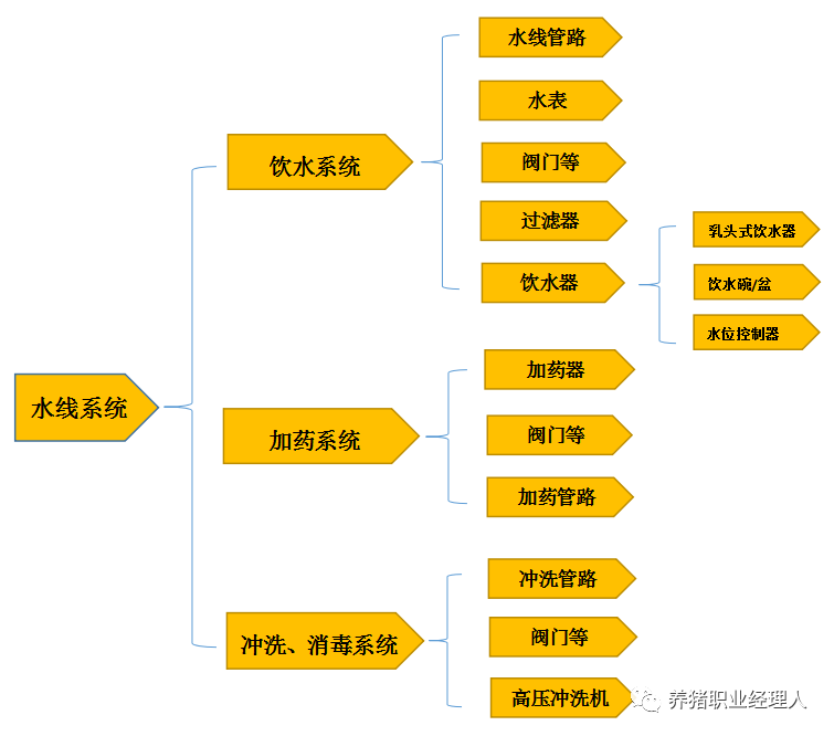 现代化猪场的水线运行与维护（3）