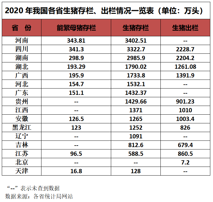 最新！2020年上半年全国16省份生猪存出栏数据汇总
