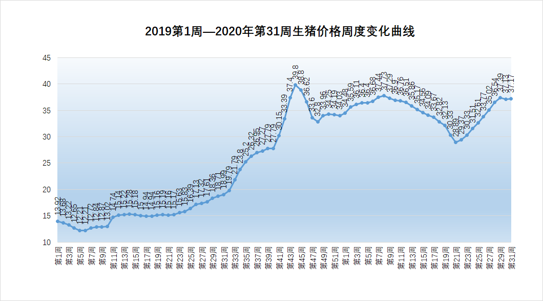 猪价高位振荡，意在上攻还是下行？