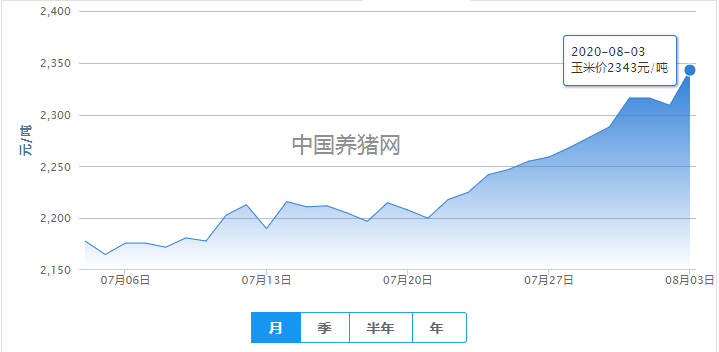 冰火两重天！玉米持续冲高，豆粕震荡下行！