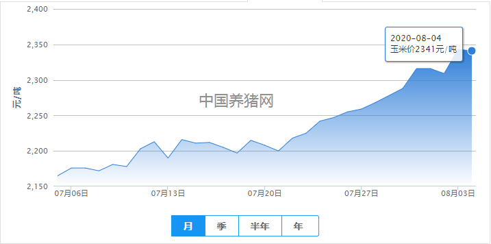 玉米豆粕震荡上行，受多方影响企稳或是主基调！