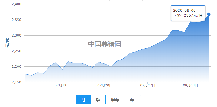 玉米“烫手”、豆粕暴涨！好行情据说还得涨一阵？
