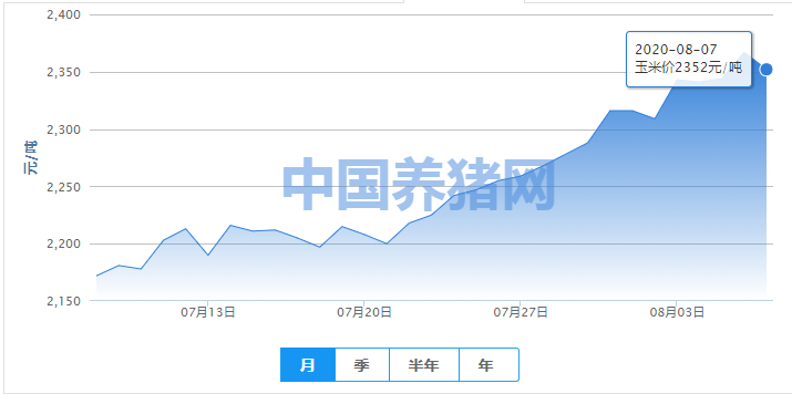 涨完后的“冷静”？玉米豆粕双下跌，后市行情依旧被看好！