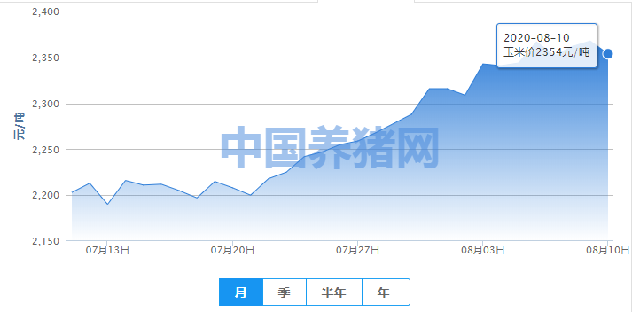 行情“降温”？玉米豆粕行情短期存波动走势，长期依旧看好！