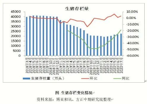 大数据告诉您：8月猪价维持高位！