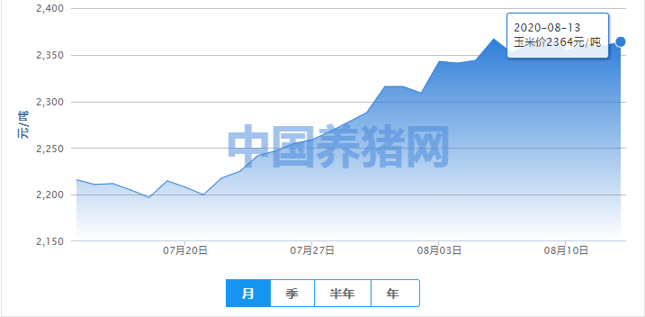 玉米近期有望延续偏强行情，但中下旬有回调风险！
