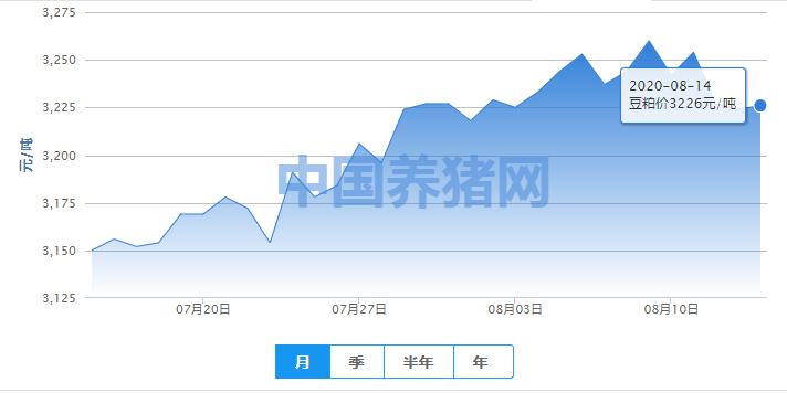 豆粕止跌反弹，后期行情有望“重拾”偏强走势！