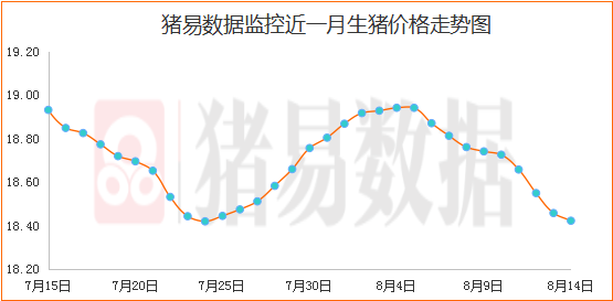 猪价呈现缓慢下跌，屠企持续压价意愿减弱