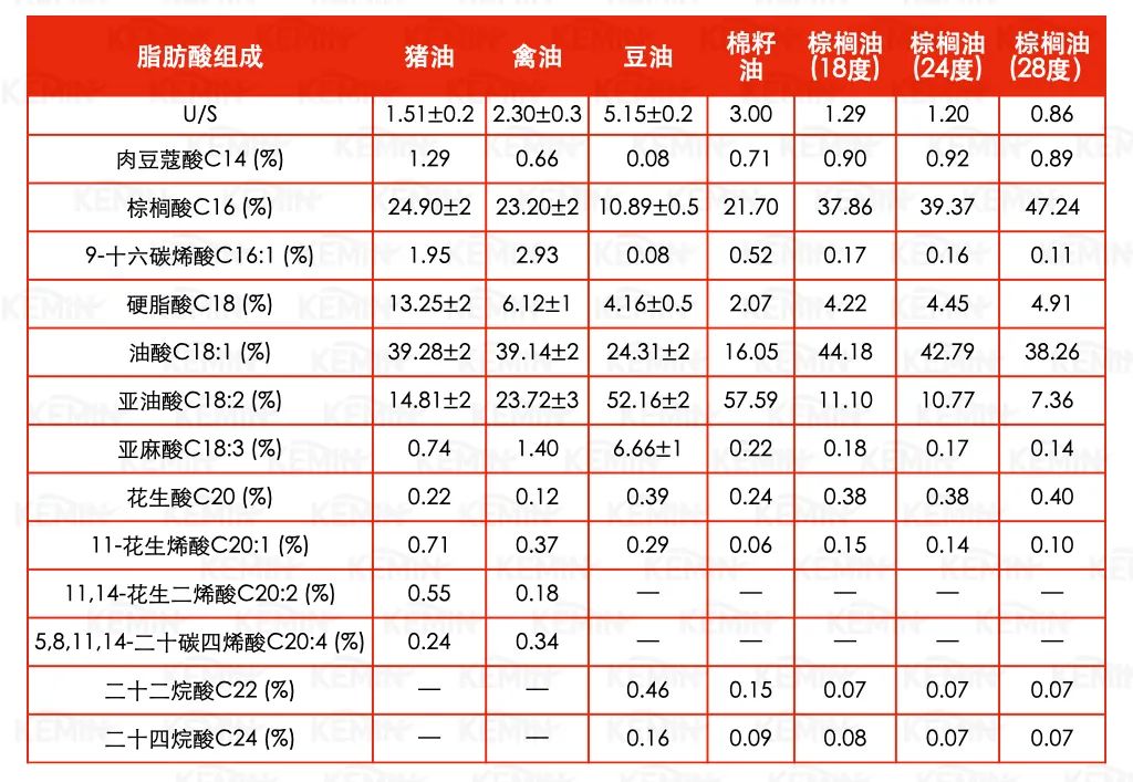 看懂了脂肪酸谱，就看懂了油脂掺了什么假！