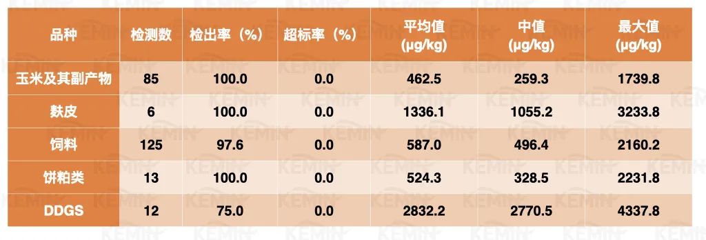 2019年饲料及原料霉菌毒素污染状况分析