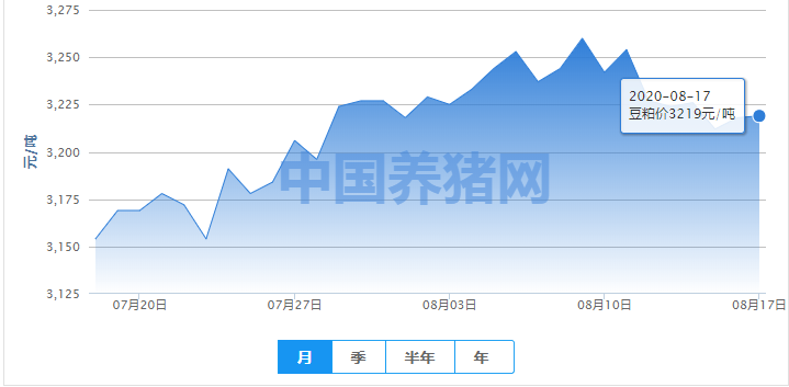 豆粕逐渐走稳，价格走高或存在一定限制！