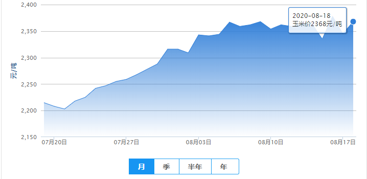短期内供应缺口仍存，玉米下跌空间有限！