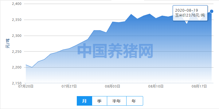 玉米供需有缓解之态势，但行情或延续偏弱运行！