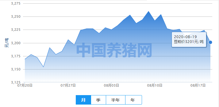 美豆上涨或导致国内豆粕再次跟涨？