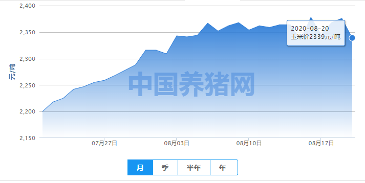 玉米大跌37元/吨！多重因素交织或导致玉米短期回暖难！